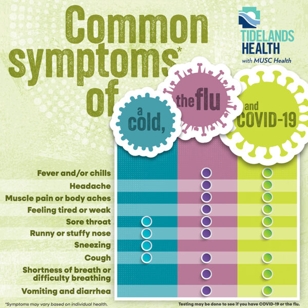 A graphic showing the differences in symptoms of a cold, the flu and COVID-19. 